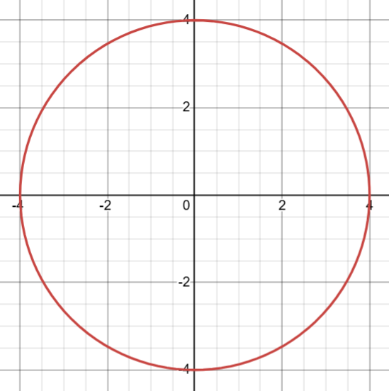 <p>in the form (x - a)<sup>2</sup> + (y - b)<sup>2</sup> = r<sup>2</sup> where r is the radius, and the circle’s centre is at (a, b) remember with the opposite signs as in the equation</p><p>if there are no numbers attached to the x or y like x<sup>2</sup> + y<sup>2</sup> = 16 then the centre is at (0,0)</p>