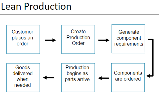 <p><span style="font-family: sans-serif">Lean Production</span></p>