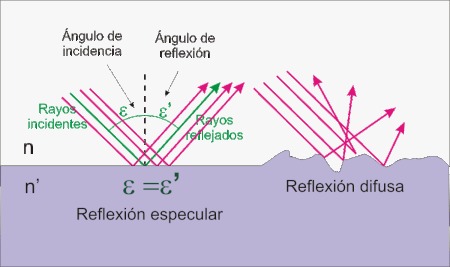 <p>Se manifiesta cuando una onda de luz choca contra una superficie de separación de dos medios distintos. Existen dos tipos:</p><ul><li><p>R. Especular: Los rayos llegan y se van paralelos. Capaz de producir imágenes reales y/o virtuales.</p></li><li><p>R. Difusa: Los rayos reflejados salen en todas direcciones dado que la superficie es rugosa (la normal es distinta en diferentes puntos).</p></li><li><p><em><span>Ley</span>: El ángulo de incidencia es igual al de reflexión, respecto de la normal (N), a la superficie de separación de dos medios.</em></p></li></ul>