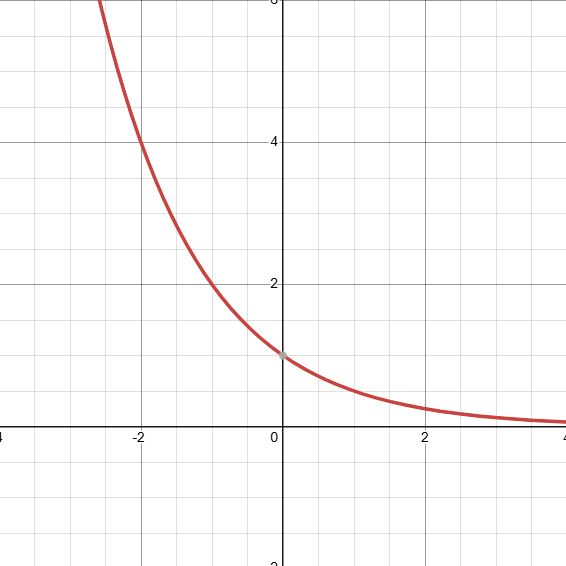 <p>The horizontal asymptote is at y=0</p>