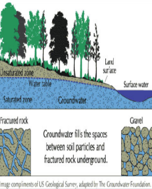 <ul><li><p>When water infiltrates the ground a section of rock becomes saturated (<strong>zone of saturation</strong>)</p></li><li><p>The top of the saturated rock/soil is the <strong>water table</strong></p></li><li><p>The portion of the rock that is not 100% saturated is called the <strong>zone aeration</strong></p></li></ul><p></p>