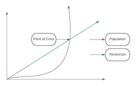 <p>Malthusian Theory of Population Growth</p>