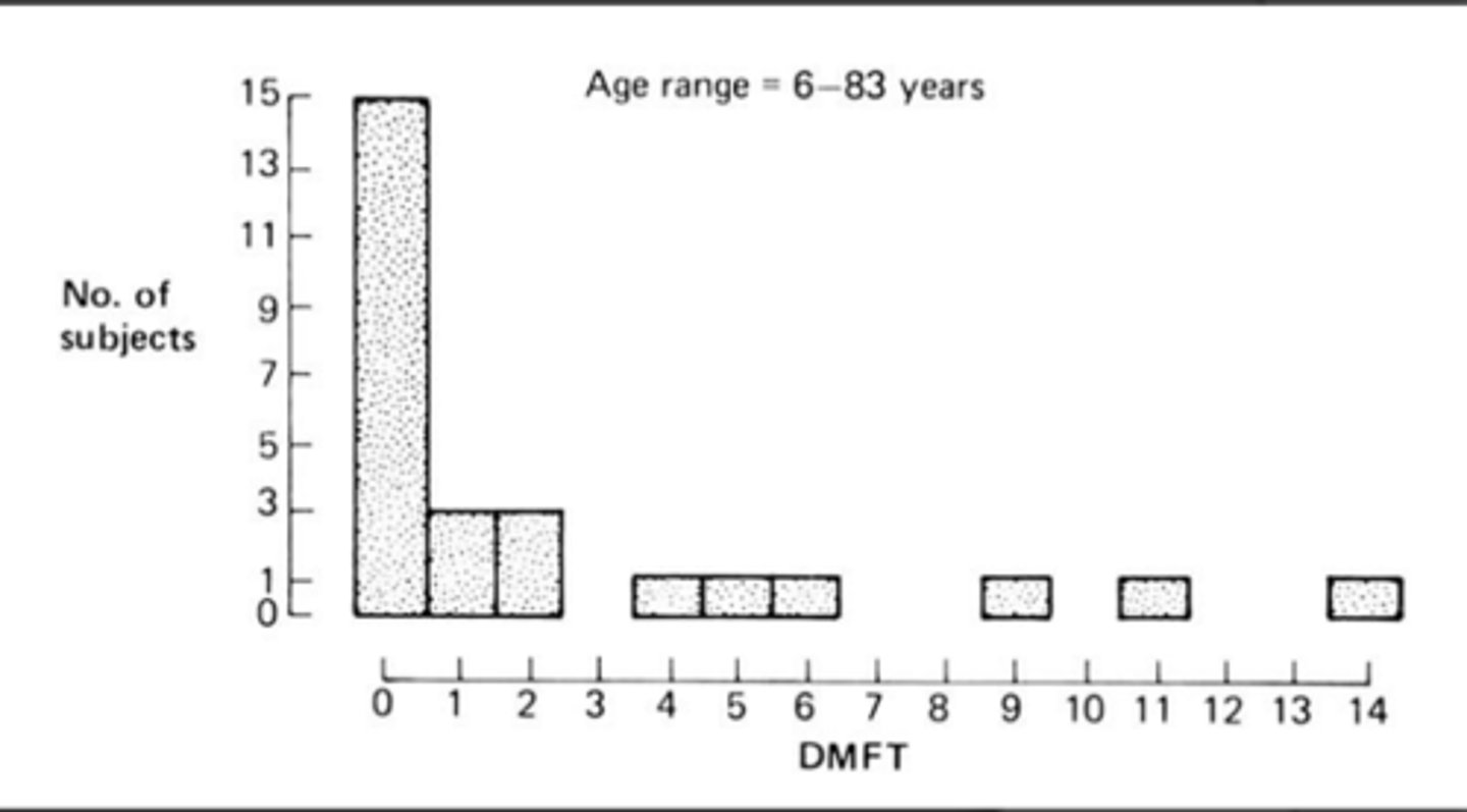<p>Image shows individuals who have the disorder and their DMFT scores</p><p>- Kids typically avoid sugar and results in less DMFT.</p><p>- Some of the results are from individuals who were forced to eat sugar as kids</p>