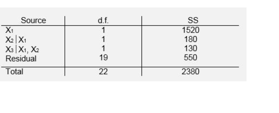 <p>The stomach cancer mortality rate (Y) is related to air pollution index (X1) mean age (X2), and percentage of workforce employed in a certain industry (X3). Please use the following ANOVA table test the following hypothesis. H0PYX2|X1=0, Ha: PYX2|X1 is not equal to 0. What is your conclusion at the alpha level of 0.05 level? </p>