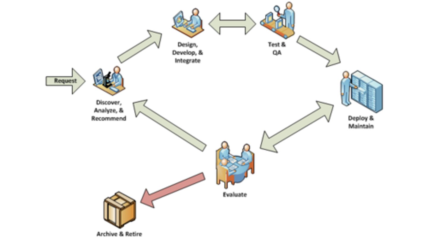 <p>Solution Life Cycle</p><p>* Discover, Analyze, &amp; Recommend.</p><p>* Design, Develop, &amp; Integrate.</p><p>* Test &amp; Quality Assurance.</p><p>* Deploy &amp; Maintain.</p><p>* Evaluate.</p><p>* Archive &amp; Retire.</p>