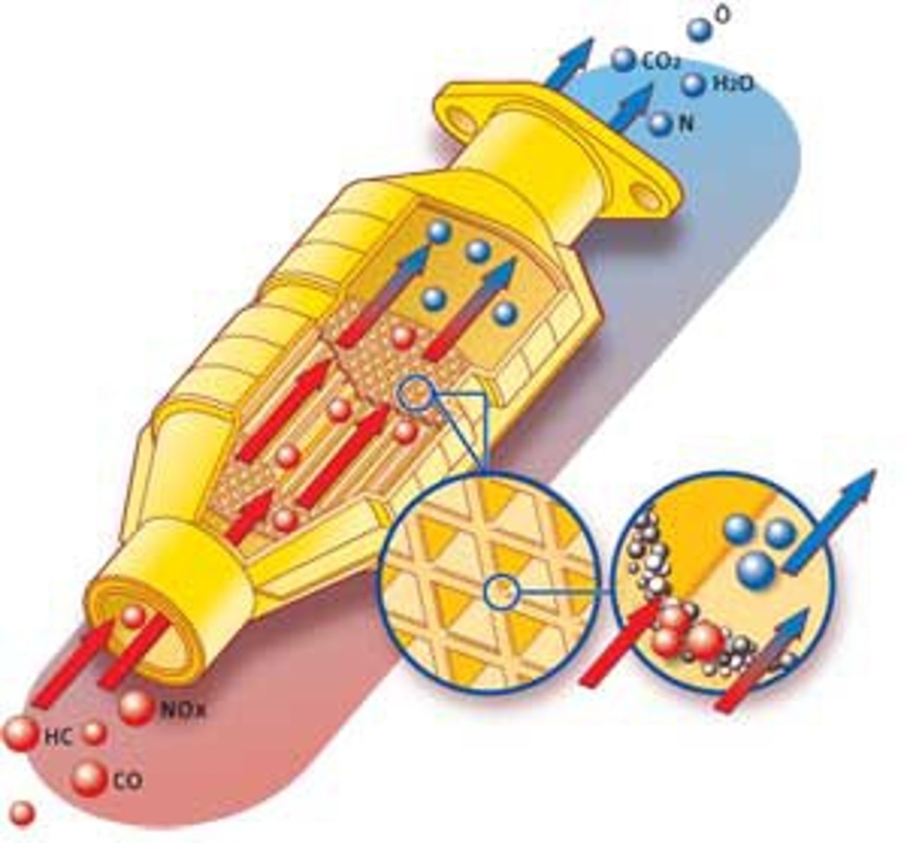 <p>Used in a car to convert toxins such as CO, NO, NO2 and hydrocarbons to harmless gases, like nitrogen and carbon dioxide.</p>