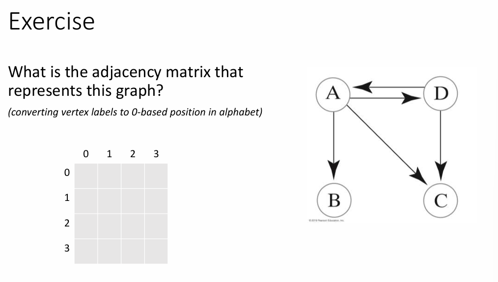 <p>Example 4:</p><p>Given a drawing of a graph:</p><p>Circle which of several adjacency list representations corresponds to the drawing. Or vice-versa, given a representation, draw the graph, or circle which drawing is correct. Likewise, do the same for adjacency matrix representations.</p>