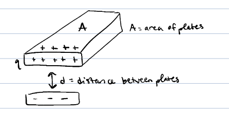 <ul><li><p>C = <span><span>ε</span><sub><span>0</span></sub><span> A/d</span></span></p><ul><li><p><span>ε</span><sub><span>0 </span></sub><span>= 8.85×10^-12 C²/nm²</span></p></li></ul></li><li><p>larger area, less space between plates = holds more charge</p></li></ul><p></p>