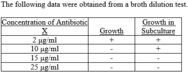 <p><span>In Table 20.1, as illustrated by the data shown, the minimal bactericidal concentration of antibiotic X is</span></p>