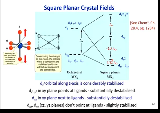 <p>(Theory)</p><ul><li><p>4 ligand incoming point charges, from the verticies of an octahedron</p></li><li><p>however SP geometry removed 2 ligands off the z axis, so the 4 ligands bonded are in the same plane and move closer (favorable to stabilise the cation) - so greater repulsion is observed</p></li><li><p>this also means that lobes facing the z axis will be stabilised, feeling less repulsion from the incoming ligands - and those withouta z component will be destabilised</p></li></ul><p>(Energy Level Diagram)</p><ul><li><p>(dx2-y2) not degenerate, most destabilised (highest energy) as feels repulsion from incoming ligands AND closer 4 ligands of SP</p></li><li><p>accounts for deltaO</p></li><li><p>(dxy) not degenerate, quite destabilised (Second highest energy)</p></li><li><p>accounts for -2/3deltaO</p></li><li><p>(dz2) not degenerate, quite stabilised (Second lowest energy) as are pointing to ligand-less z axis</p></li><li><p>accounts for 1/12deltaO</p></li><li><p>(dyz &amp; dxz) 2-fold degenerate, quite stabilised (lowest energy) as are pointing to ligand-less z axis</p></li></ul><p></p>
