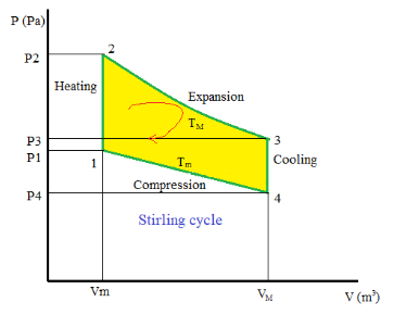 <p>Isovolumetric heating by hot resevoir </p><p>gas expands isothermally, doing work on piston </p><p>isovolumetric cooling by cold reservoir </p><p>work done on gas by piston in isothermal compression </p>