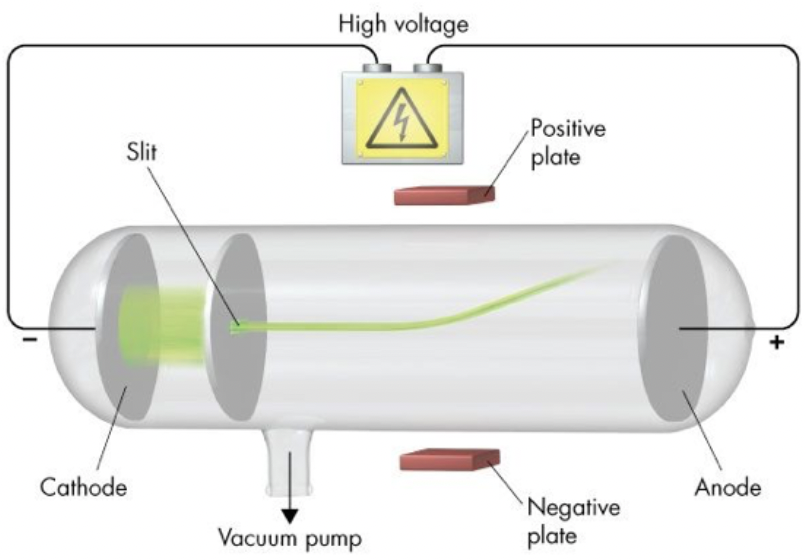 <ul><li><p>discovered the electron</p></li><li><p>high voltage can be passed through metal in a vacuum (cathode ray tube) → atoms are divisible</p></li><li><p>Plum Pudding Model</p></li></ul>