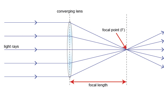 <p>converging lens causes light rays that are travelling parallel to its principal axis to refract <span style="font-family: __bwModellica_c589ae, __bwModellica_Fallback_c589ae">→</span> cross the principal axis at fixed point called the focal point. </p>