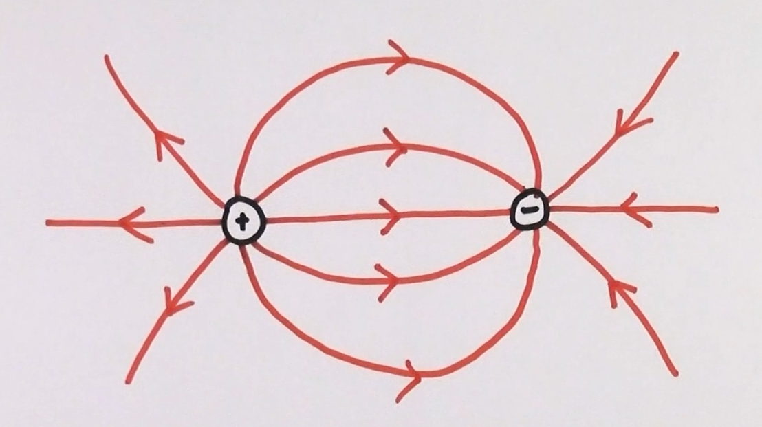 <ul><li><p>The particles are attracted to each other, hence using the flow of electrons the positive goes to the negative</p></li><li><p>They swerve because they can’t go to the negative side due to the weaker field</p></li></ul><p></p>