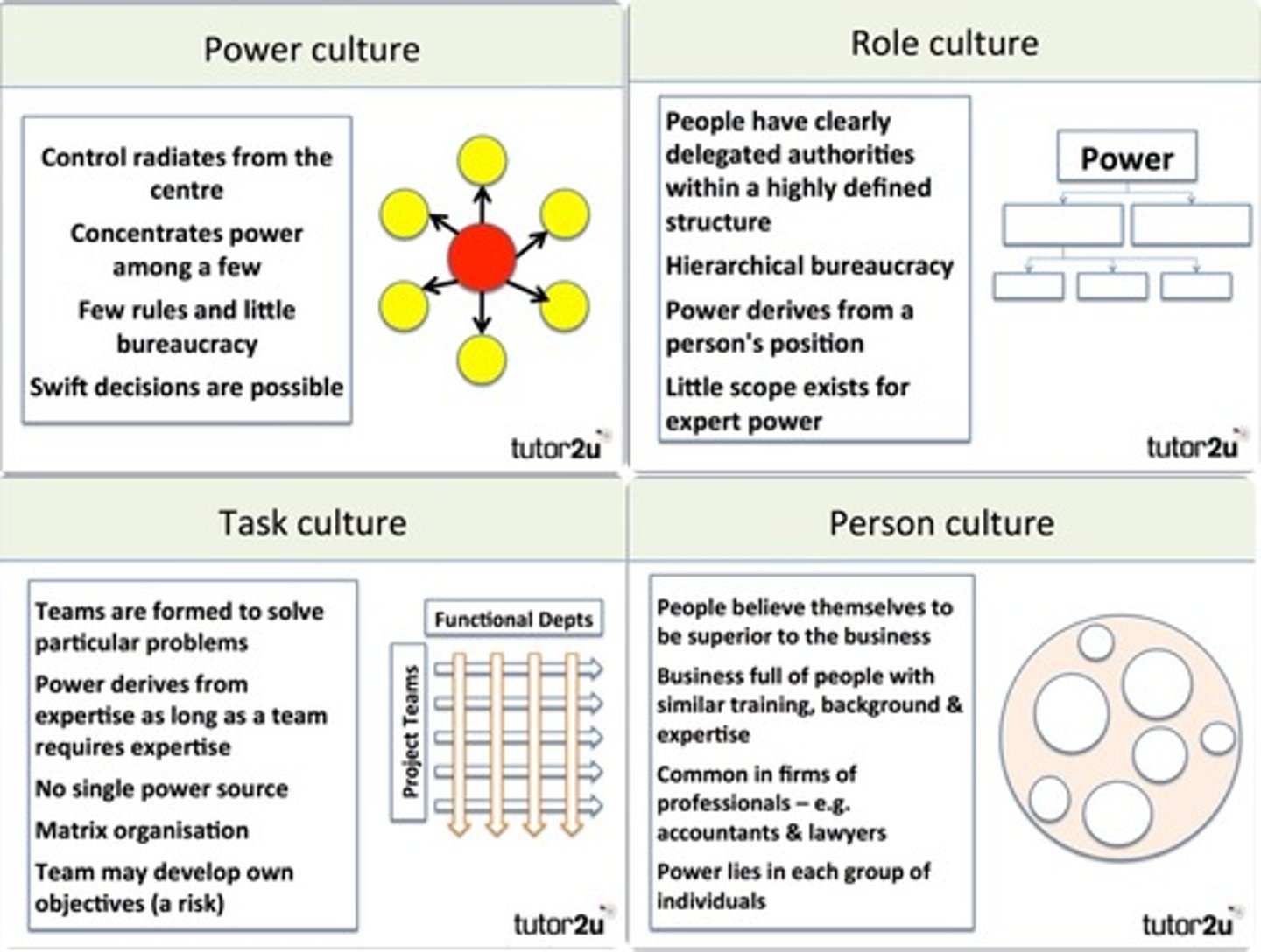 <p>Charles Handy, a leading authority on organisational culture, defined four different kinds of culture: Power, Role, Task and Person.</p>