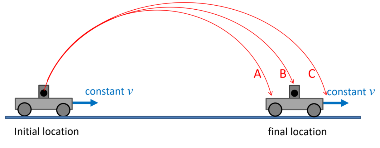 <p>In the “howitzer” demonstration, a cart is traveling at a constant velocity and then a ball is shot straight up into the air from the moving cart (with respect to the cart). If air resistance is neglected, where does the ball land?</p>