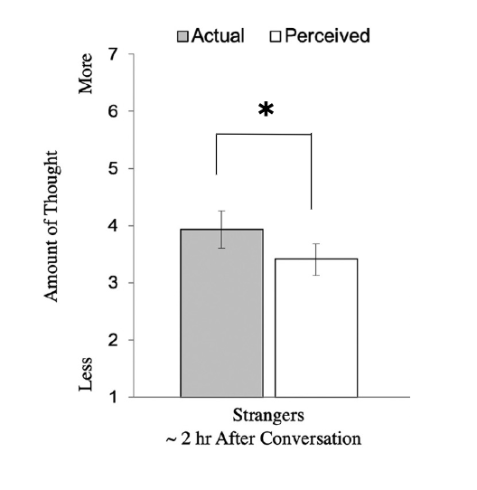 <p>people underestimate how much others actually think of them after a conversation</p>