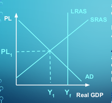 <p>An Recessionary Gap occurs when the</p><p>actual output/GDP is less than potential.</p><p>output/GDP. In addition, the current</p><p>unemployment rate is greater than the</p><p>Natural Rate of Unemployment (NRU).</p>
