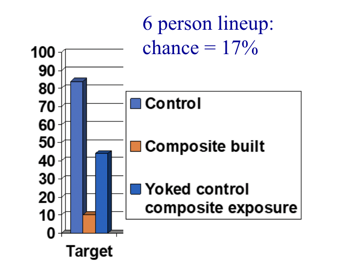 <p>Phase 1: Ss. viewed a face for three minutes and answered several questions about it (how humorous? How attractive?</p><p>Gp. 1:</p><p>Built a composite image</p><p>Gp 2:</p><p>Control condition (answer questions about the face)</p><p>Gp 3:</p><p>Composite Exposure control condition (answered questions and exposed to other composites)</p><p>Results:</p><p>People asked to build composites worse at face recognition (doing more <span style="background-color: transparent;"><span>Featural processing</span></span> </p><p>Those who viewed a composite also performed worse than controls</p>