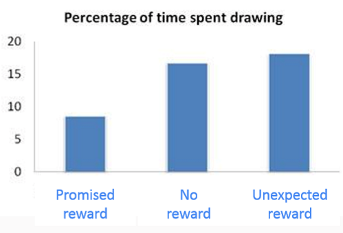 <p>Paying children to do something they already love undermines their intrinsic motivation</p><ul><li><p>praising effort rather than person</p></li></ul><p></p>