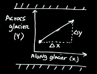 <p>change in position (x) divided by change in time. No associated direction</p>