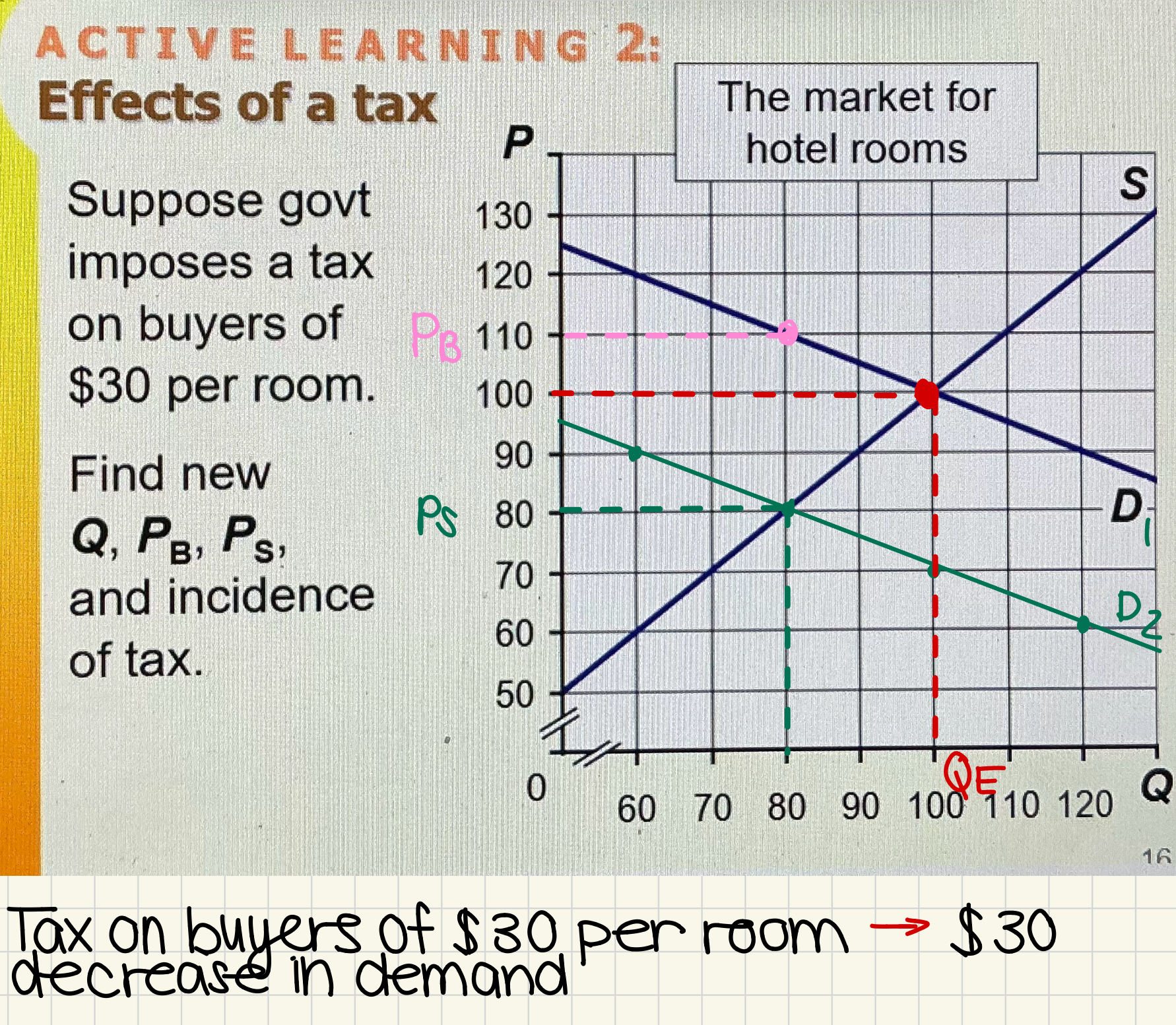 <ol><li><p>Government imposes a tax on buyers of $30 per room</p></li><li><p>Demand curve shifts by $30, each point on the curve</p></li><li><p>Find points where Q and D1 and Q and D2 intersect to get the price that buyers and sellers pay</p></li></ol><p></p>