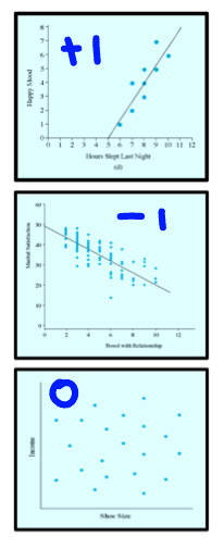 <ul><li><p>positive linear correlation (+1)</p><ul><li><p>high scores on one variable marched by high scores on another</p></li></ul></li><li><p>negative linear correlation (-1)</p><ul><li><p>high scores on one variable marched by low scores on another</p></li><li><p>line slants down to the right</p></li></ul></li><li><p>zero correlation</p><ul><li><p>no straight line</p></li><li><p>two variables are uncorrelated</p></li></ul></li></ul><p></p>