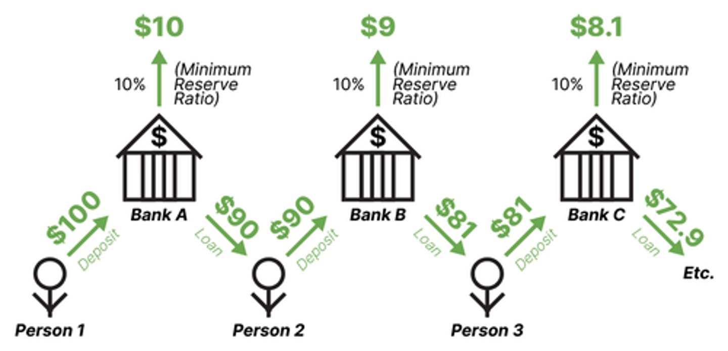 <p>1. Person A deposits $100 in Bank A.</p><p>2. The bank keeps 10% (reserve requirement = $10) and lends out $90.</p><p>3. Person B deposits the $90 into Bank B.</p><p>4. Bank B keeps 10% ($9) and lends out $81.</p><p>5. This cycle continues, multiplying the money in the economy.</p>