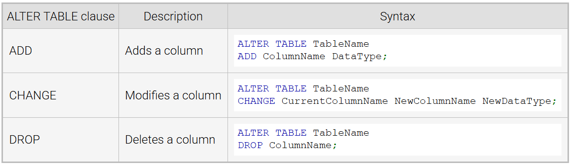 <p><span style="background-color: inherit;"><span>adds, deletes, or modifies columns on an existing table</span></span></p>