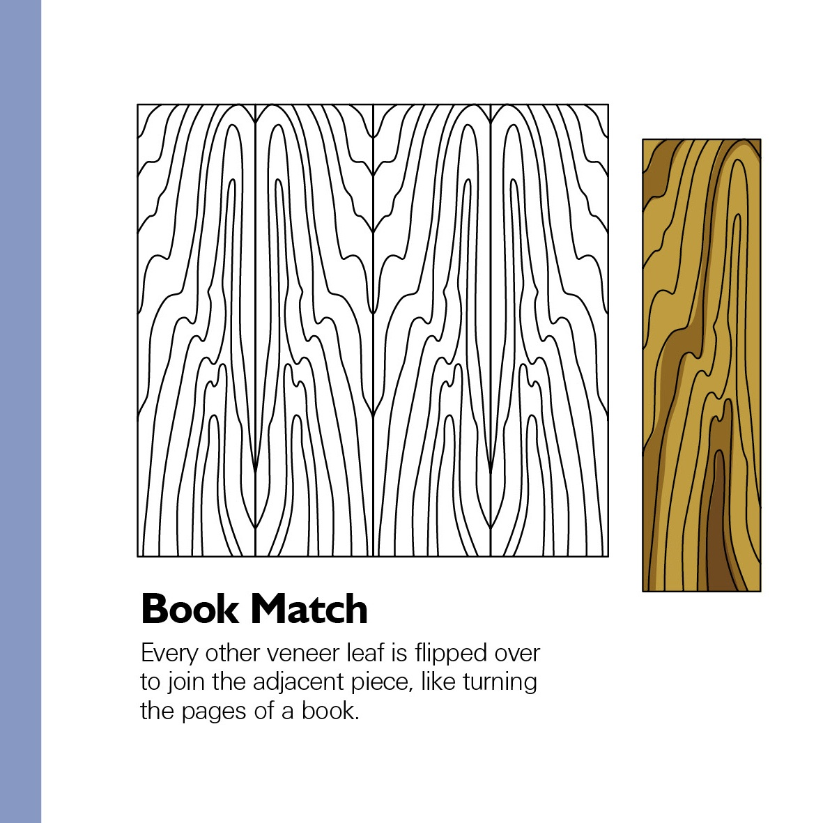 <p>every other veneer turned over, creates symmetrical pattern. most common, used with plain slicing most.</p>