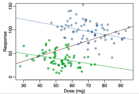 <p>Description of a linear relationship when data is combined is positive however when split into groups it is negative (and vice versa)</p>