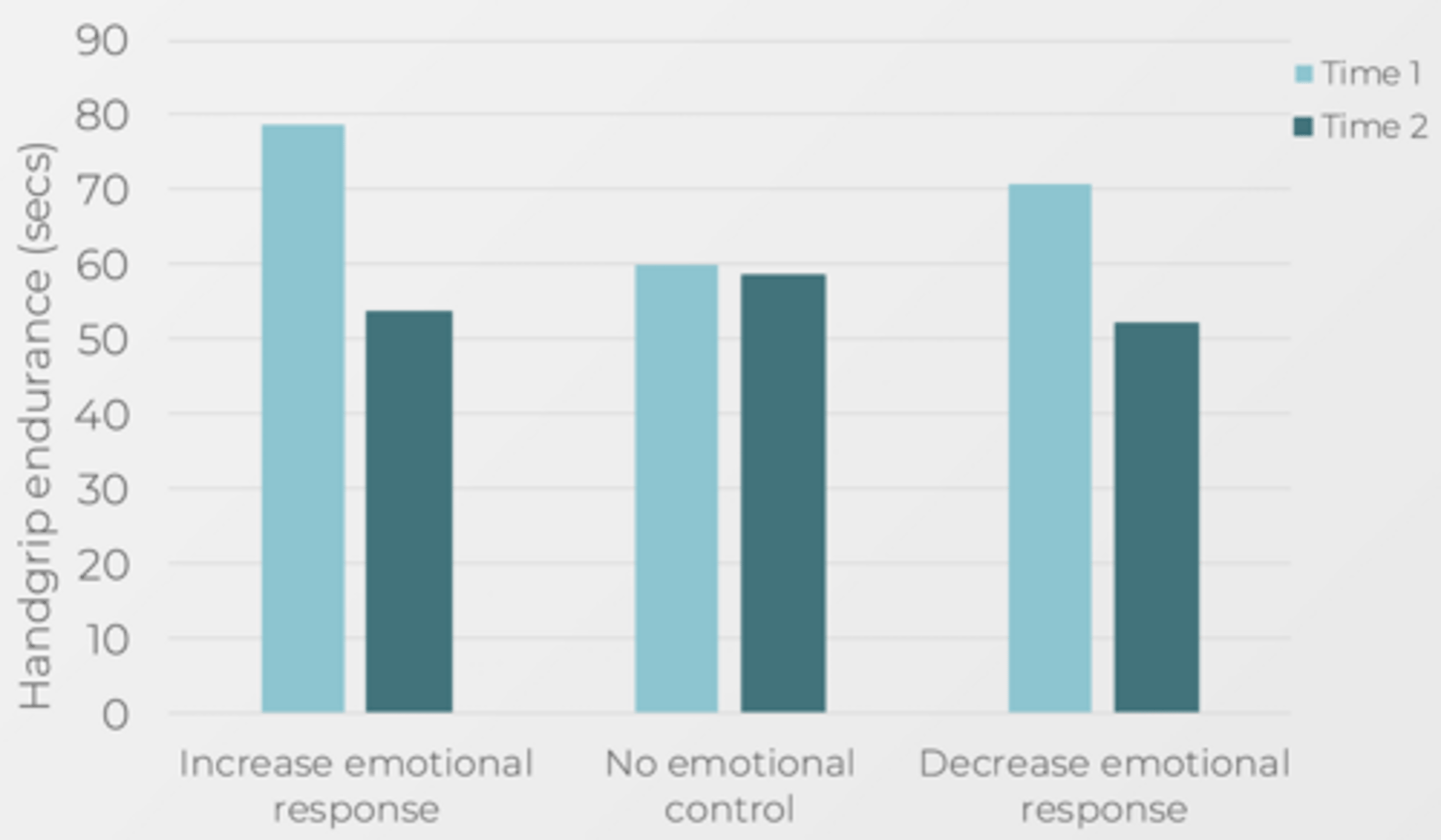<p>- Participants who alter their emotional state showed reduced handgrip endurance (Increase and Decrease conditions)</p><p>- Compared to: Participants with no emotional control instructions</p><p>- Supports: Ego depletion effect</p>