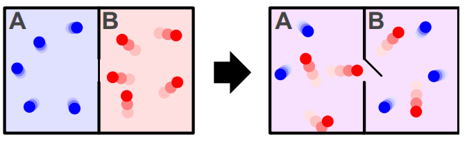 <p>→The <strong>higher</strong> the temperature, the <strong>faster</strong> the rate of diffusion.</p>