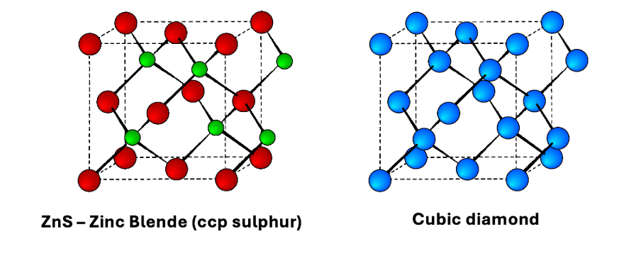 <p>described as FCC lattice where half the tetrahedral sites are filled </p><p>zinc blende = also two interpenetrating FCC lattices, with one offset ¼ of a cube along the cube diagonal </p>