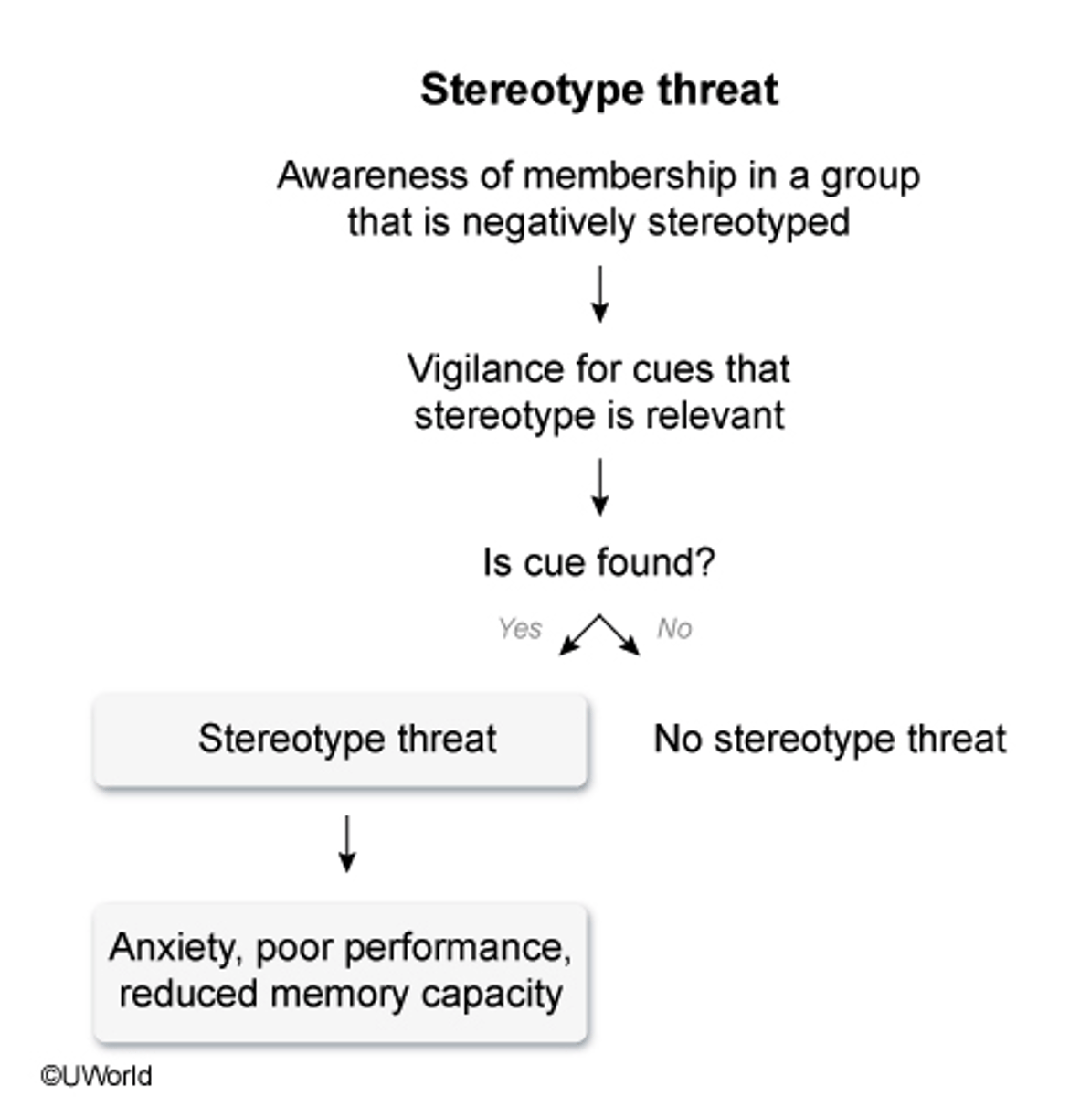 <p>False<br>stereotype threats must evoke feelings of anxiety<br><br>this anxiety can be considered a type of autonomic arousal</p>