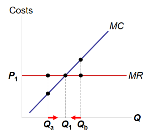<p>MC: upwards sloping</p><p>MR= AR= P: horizontal line</p>