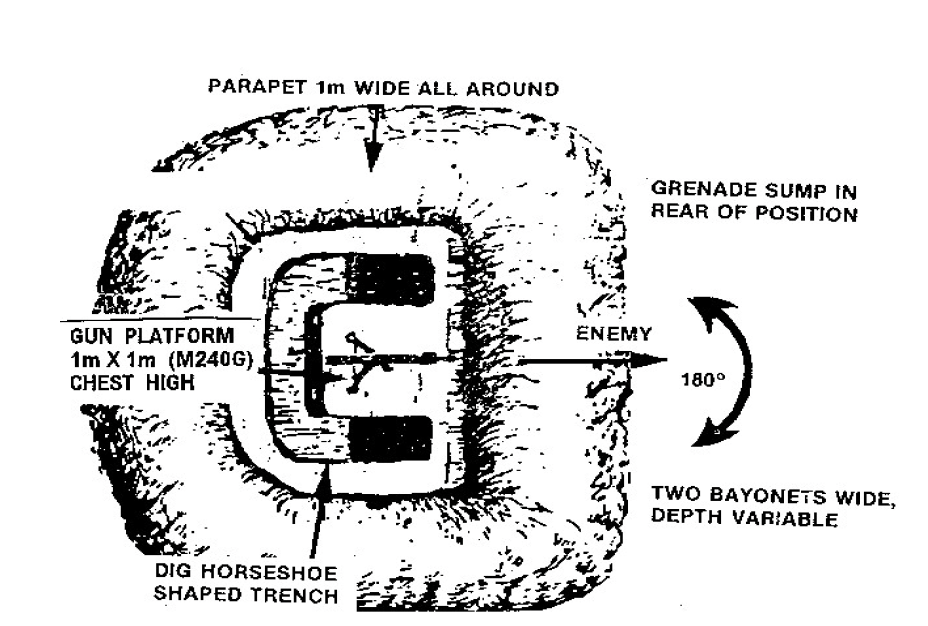 <p>Open end of horseshoe toward enemy for 180 degree traverse across frontage</p>