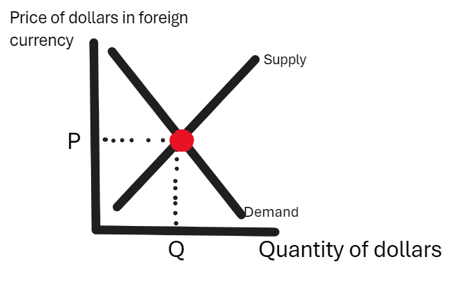 Unit 6 AP Macroeconomics Flashcards | Knowt