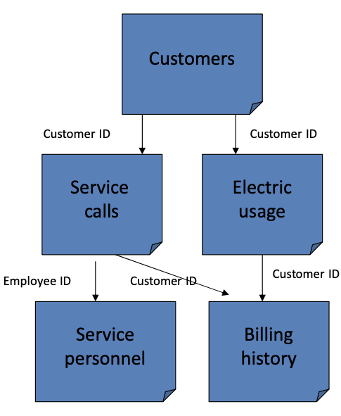 <p>Stores data in multiple tables. Tables have defined parent-child relationships. Pre-set hierarchy of table repationships designed for specific queries. Very efficient for specific quetries. Range of queries limited by structure. </p>