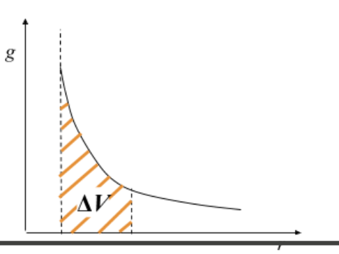 <ul><li><p>gravitational potential difference</p></li><li><p>Typically shows a decrease as distance increases.</p></li></ul><p></p>