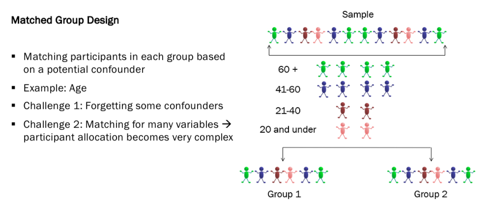 <ul><li><p>natural groups design- use naturally occurring groups e.g. smoker/non-smoker. Does not keep potential confounders constant. </p></li><li><p>Matched groups design- matching ppts in each group based on a potential confounder </p></li></ul><p></p>