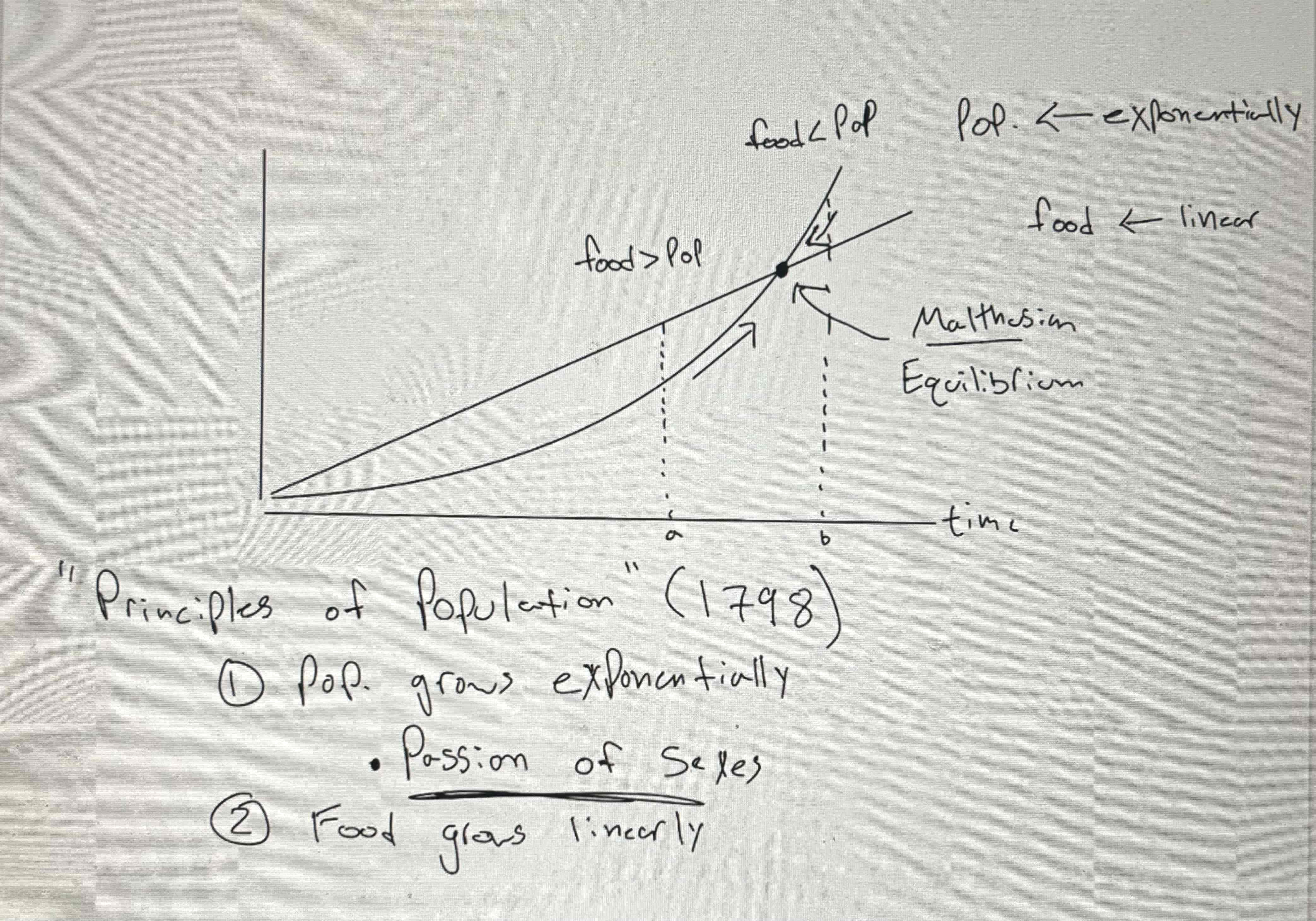 <p>“Principles of Population” (1798)</p><p><strong>Population tends to grow exponentially and agricultural output grows linearly</strong>. Therefore in scenario A we will have a surplus of food, which will lead to people having more children, and eventually population will continue to grow therefore reducing the surplus. In scenario B, there will be a shortage of food meaning people will starve, reducing the population. At one point food and population will be equal, this point being known as <strong>Malthusian Equilibrium. </strong>Malthus predicted that there would be a cycle of the population rising and falling around the equilibrium that is the threshold where population is exactly equal to the food supply. This is sometimes referred to as the <strong>Gloomy Equilibrium</strong>.</p>