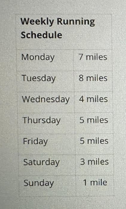 <p>Marquis has a schedule for planning his weekly runs. Which of the following measures will change if he runs 6 miles on Monday and 2 miles on Saturday instead?</p>