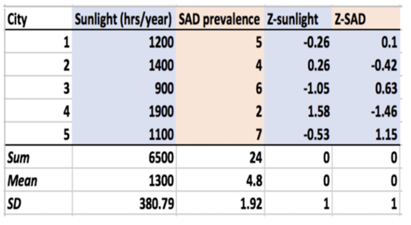 <p>--</p><p>Correct answer:</p><p>-0.74</p>