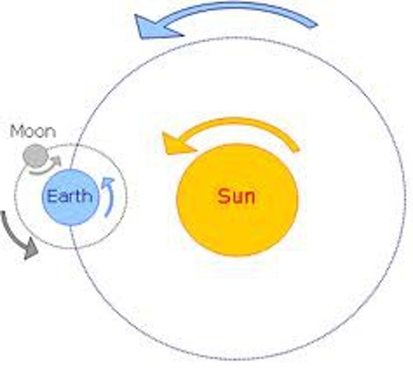 <p>takes about a month to circle the Earth<br>- orbit is not precisely circular, its distance from Earth varies<br>- it goes through phases of reflected sunlight and as it does the times of rising and setting change throughout the cycle<br>- as the Moon orbits the Earth the Earth moves in its orbit around the Sun, naturally taking the Moon with it<br>- only ever see one side of it because it is tidally or gravitationally locked to Earth resulting in a motion known as synchronous rotation<br>&gt; backside of the Moon that gets illuminated so we can't see the Moon at all</p>