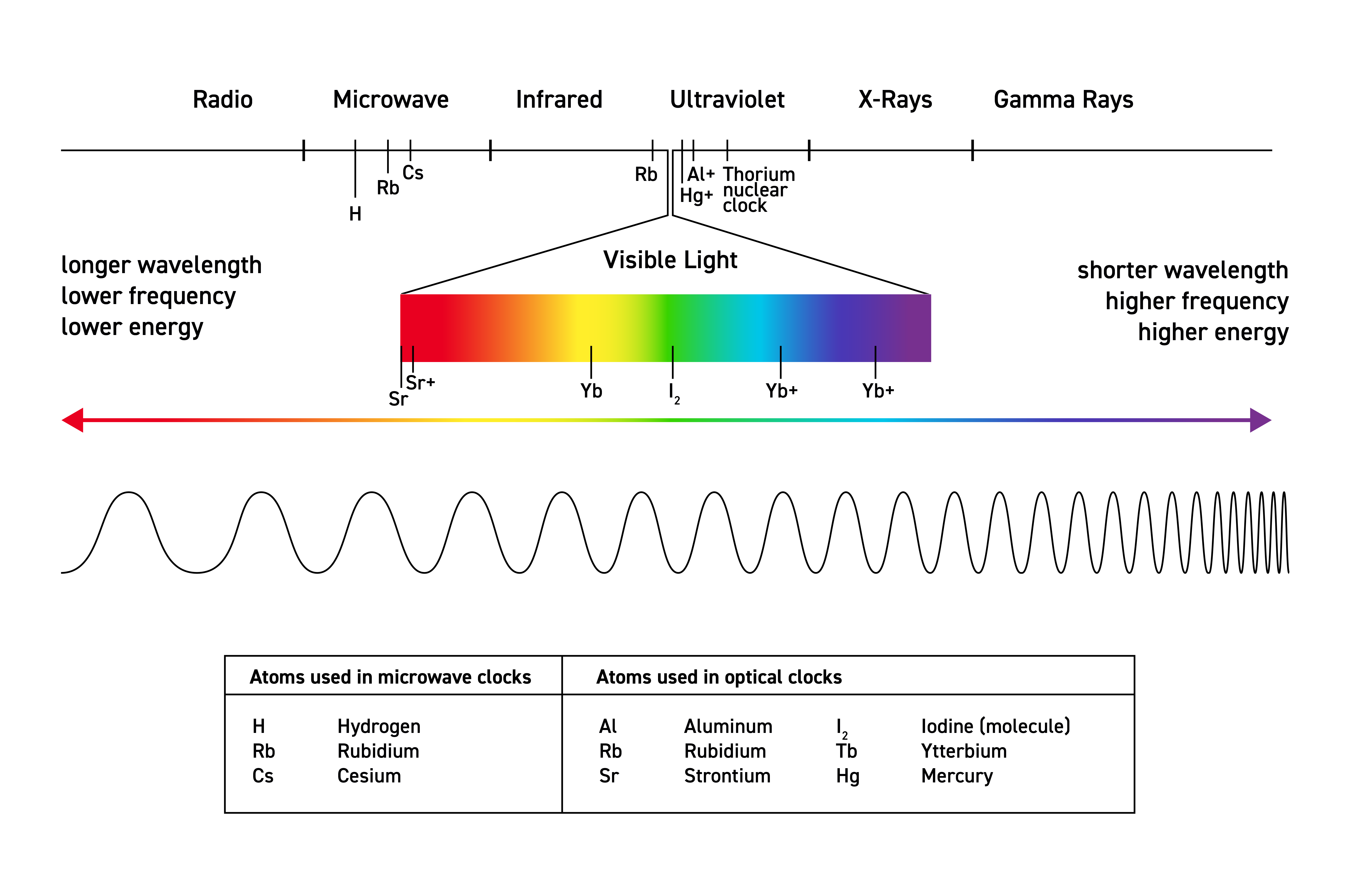 <ul><li><p>Red Martians Invade Venus Using X-ray Guns</p><ul><li><p>Visible Light: 400 nm - 700 nm</p></li></ul></li></ul><p></p>
