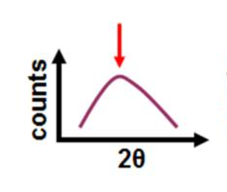 <p>Identify the types of sample that gives rise to the following XRD pattern</p>