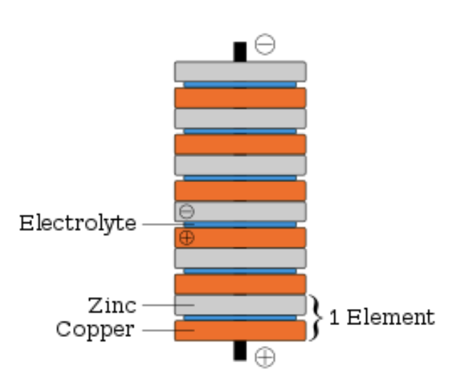 <p>Produced electric current more simply and reliably than methods that depended on static electricity.</p><p>Also produced a steady electric current –something no other device could do.</p>