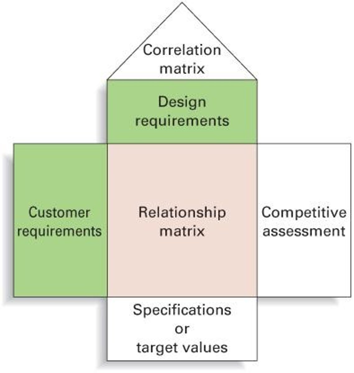 <p>Integrates customer voice into product/service development.</p>