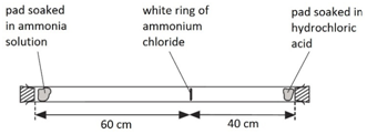 <p>when ammonia gas and hydrogen chloride gas mix, they react together to form a white solid called ammonium chloride.</p><p>ammonia &nbsp; &nbsp; &nbsp; &nbsp; &nbsp; &nbsp; &nbsp; &nbsp; &nbsp;+&nbsp;&nbsp;&nbsp;&nbsp;&nbsp;&nbsp;&nbsp;&nbsp;&nbsp;&nbsp;&nbsp;&nbsp;&nbsp; hydrogen chloride &nbsp; &nbsp; &nbsp; &nbsp; &nbsp; &nbsp; &nbsp; &nbsp; –&gt; &nbsp; &nbsp; &nbsp; &nbsp; &nbsp; &nbsp;ammonium chloride</p><p>NH<sub>3</sub>(g)&nbsp;&nbsp;&nbsp;&nbsp;&nbsp;&nbsp;&nbsp;&nbsp;&nbsp;&nbsp;&nbsp;&nbsp;&nbsp;&nbsp;&nbsp;&nbsp;&nbsp;&nbsp;&nbsp;&nbsp; +&nbsp;&nbsp;&nbsp;&nbsp;&nbsp;&nbsp;&nbsp;&nbsp;&nbsp;&nbsp;&nbsp;&nbsp;&nbsp; HCl(g) &nbsp; &nbsp; &nbsp; &nbsp; &nbsp; &nbsp; &nbsp; &nbsp; &nbsp; &nbsp; &nbsp; &nbsp; &nbsp; &nbsp; &nbsp; &nbsp; &nbsp; &nbsp; –&gt; &nbsp; &nbsp; &nbsp; &nbsp; &nbsp; &nbsp;NH<sub>4</sub>Cl(s)</p><p></p><p>a cotton wool pad was soaked in ammonia solution and another was soaked in hydrogen chloride solution. the two pads were then put into opposite ends of a dry glass tube at the same time.</p><p>the white ring of ammonium chloride forms closer to the hydrochloric acid end because ammonia particles are lighter than hydrogen chloride particles and therefore travel faster.</p><p>even though these particles travel at several hundred metres per second, it takes about 5 min for the ring to form. this is because the particles move in random directions and will collide with air particles in the tube.</p>